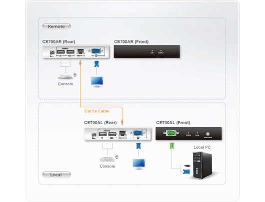 Komutatorius Aten USB VGA Cat 5 KVM Extender (1280 x 1024@150m)