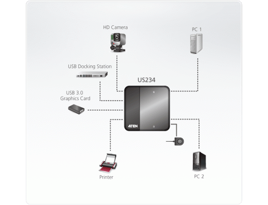 Komutatorius Aten | ATEN US234 - USB peripheral sharing switch - 2 ports