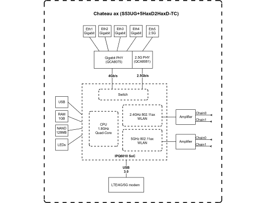 Maršrutizatorius MikroTik Chateau LTE18 ax S53UG+5HaxD2HaxD-TC&EG18-EA 802.11ax, 574 Mbit/s (2.4 GHz) / 1200 Mbit/s (5 GHz) Mbit/s, Ethernet LAN (RJ-